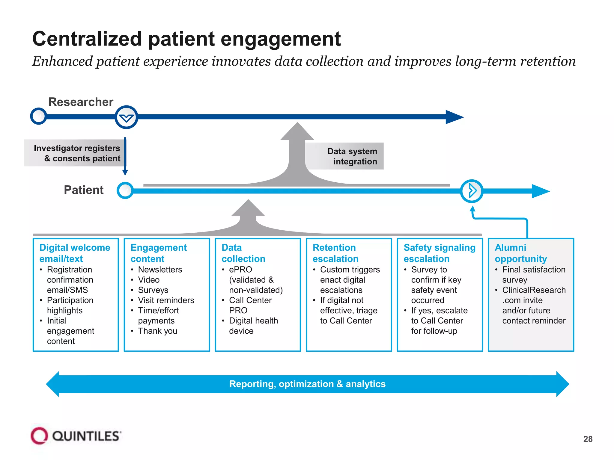 28
Data system
integration
Investigator registers
& consents patient
Centralized patient engagement
Enhanced patient experience innovates data collection and improves long-term retention
Researcher
Patient v
Reporting, optimization & analytics
Digital welcome
email/text
• Registration
confirmation
email/SMS
• Participation
highlights
• Initial
engagement
content
Engagement
content
• Newsletters
• Video
• Surveys
• Visit reminders
• Time/effort
payments
• Thank you
Retention
escalation
• Custom triggers
enact digital
escalations
• If digital not
effective, triage
to Call Center
Safety signaling
escalation
• Survey to
confirm if key
safety event
occurred
• If yes, escalate
to Call Center
for follow-up
Alumni
opportunity
• Final satisfaction
survey
• ClinicalResearch
.com invite
and/or future
contact reminder
Data
collection
• ePRO
(validated &
non-validated)
• Call Center
PRO
• Digital health
device
v
 