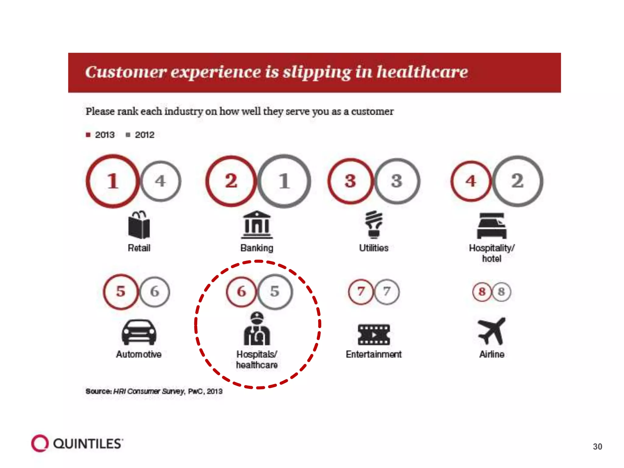 30
Source: HRI Consumer Survey, PwC, 2013
 