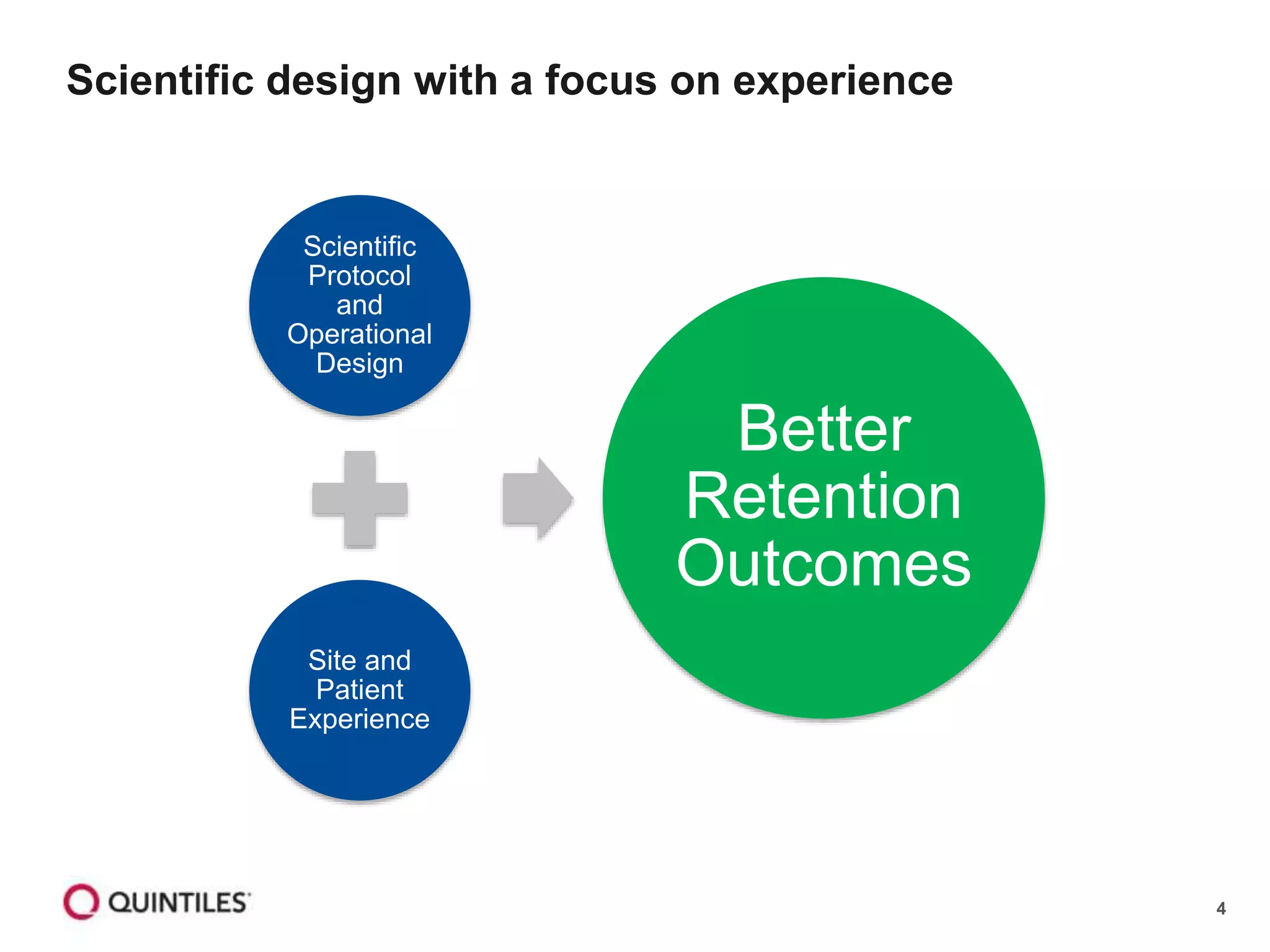 4
Scientific design with a focus on experience
Scientific
Protocol
and
Operational
Design
Site and
Patient
Experience
Better
Retention
Outcomes
 