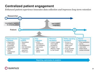 28
Data system
integration
Investigator registers
& consents patient
Centralized patient engagement
Enhanced patient experience innovates data collection and improves long-term retention
Researcher
Patient v
Reporting, optimization & analytics
Digital welcome
email/text
• Registration
confirmation
email/SMS
• Participation
highlights
• Initial
engagement
content
Engagement
content
• Newsletters
• Video
• Surveys
• Visit reminders
• Time/effort
payments
• Thank you
Retention
escalation
• Custom triggers
enact digital
escalations
• If digital not
effective, triage
to Call Center
Safety signaling
escalation
• Survey to
confirm if key
safety event
occurred
• If yes, escalate
to Call Center
for follow-up
Alumni
opportunity
• Final satisfaction
survey
• ClinicalResearch
.com invite
and/or future
contact reminder
Data
collection
• ePRO
(validated &
non-validated)
• Call Center
PRO
• Digital health
device
v
 