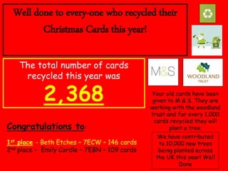 Well done to every-one who recycled their
Christmas Cards this year!
The total number of cards
recycled this year was
2,368
Congratulations to:
1st place - Beth Etches – 7ECW – 146 cards
2nd place – Emily Cordle – 7EBN – 109 cards
Your old cards have been
given to M & S. They are
working with the woodland
trust and for every 1,000
cards recycled they will
plant a tree.
We have contributed
to 10,000 new trees
being planted across
the UK this year! Well
Done
 