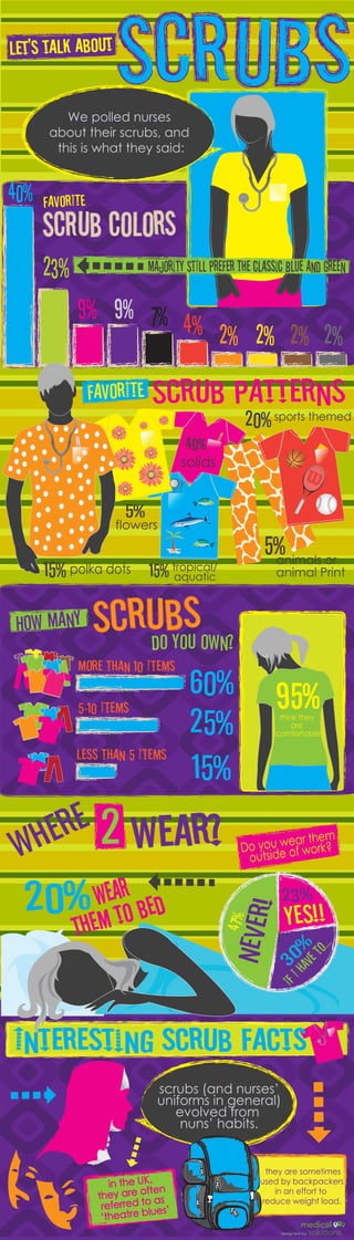 Let’s talk About


          We polled nurses
       about their scrubs, and
        this is what they said:


40%   FavorITE



      23%                     Majority StIll Prefer The classic Blue and Green

             9% 9% 7%
                      4% 2% 2% 2% 2%

                 FavorITE
                                                     20%    sports themed

                                         40%
                                        solids


                        5%
                      flowers
                                                          5% or
                                                           animals
      15%   polka dots        15%      tropical/
                                       aquatic               animal Print



H ow Many
                               do you own?
                                          60%                95%
                                          25%                 think they
                                                                  are
                                                             comfortable




                                          15%
      h e r e2
 W                                                   Do
                                                      o utside o
                                                                ar them
                                                        you we f work?



                   ear ed
                  w b                                         23%
                                                               YES!!
                                                   Never!




            th em   to
                                                   47%




                                                                   0 %
                                                                             ..
                                                                            to.




                                                                3
                                                                   ave
                                                               Ih
                                                             If




                                scrubs (and nurses’
                                uniforms in general)
                                   evolved from
                                    nuns’ habits.


                                                          they are sometimes
                     in the UK, n                        used by backpackers
                                e
                  th ey are oft s                           in an effort to
                   re ferred to a s’                     reduce weight load.
                   ‘the atre blue
                                                              designed by
 