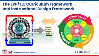 MATATAG Curriculum Training | 2024
The EPP/TLE Curriculum Framework
and Instructional Design Framework
22
 