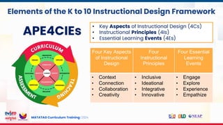 MATATAG Curriculum Training | 2024
Elements of the K to 10 Instructional Design Framework
• Key Aspects of Instructional Design (4Cs)
• Instructional Principles (4Is)
• Essential Learning Events (4Es)
Four Key Aspects
of Instructional
Design
Four
Instructional
Principles
Four Essential
Learning
Events
• Context
• Connection
• Collaboration
• Creativity
• Inclusive
• Ideational
• Integrative
• Innovative
• Engage
• Explore
• Experience
• Empathize
APE4CIEs
 