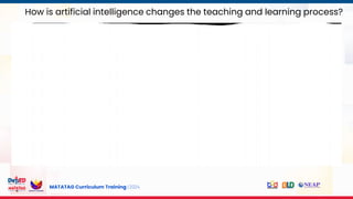 MATATAG Curriculum Training | 2024
How is artificial intelligence changes the teaching and learning process?
 