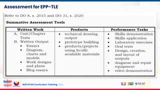 MATATAG Curriculum Training | 2024
Assessment for EPP-TLE
 