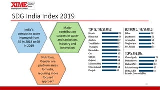 SDG India Index 2019
22
India`s
composite score
improved from
57 in 2018 to 60
in 2019
Major
contribution
success in water
and sanitation,
industry and
innovation
Nutrition,
Gender are
problem areas
for India,
requiring more
focused
approach
 