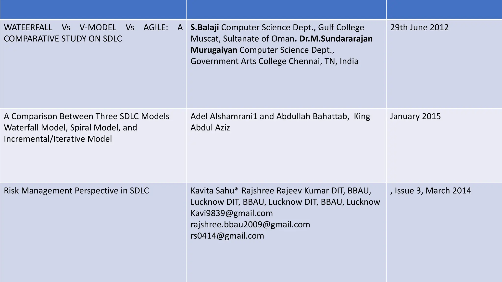 LITERATURE SURVEY
WATEERFALL Vs V-MODEL Vs AGILE: A
COMPARATIVE STUDY ON SDLC
S.Balaji Computer Science Dept., Gulf College
Muscat, Sultanate of Oman. Dr.M.Sundararajan
Murugaiyan Computer Science Dept.,
Government Arts College Chennai, TN, India
29th June 2012
A Comparison Between Three SDLC Models
Waterfall Model, Spiral Model, and
Incremental/Iterative Model
Adel Alshamrani1 and Abdullah Bahattab, King
Abdul Aziz
January 2015
Risk Management Perspective in SDLC Kavita Sahu* Rajshree Rajeev Kumar DIT, BBAU,
Lucknow DIT, BBAU, Lucknow DIT, BBAU, Lucknow
Kavi9839@gmail.com
rajshree.bbau2009@gmail.com
rs0414@gmail.com
, Issue 3, March 2014
 