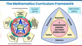 MATATAG Curriculum Training | 2024
The Mathematics Curriculum Framework
Current
(2016)
MATATAG
(2023)
 