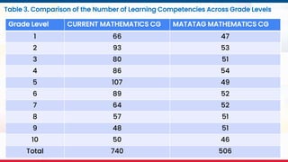 MATATAG Curriculum Training | 2024
Grade Level CURRENT MATHEMATICS CG MATATAG MATHEMATICS CG
1 66 47
2 93 53
3 80 51
4 86 54
5 107 49
6 89 52
7 64 52
8 57 51
9 48 51
10 50 46
Total 740 506
Table 3. Comparison of the Number of Learning Competencies Across Grade Levels
 