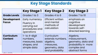 MATATAG Curriculum Training | 2024
Key Stage Standards
Key Stage 1 Key Stage 2 Key Stage 3
Grade Levels Grades 1 to 3 Grades 4 to 6 Grades 7 to 10
Development
Focus
Early numeracy
Fluency in
carrying out
procedures and
operations
Efficient written
and mental
methods of
calculation
emphasis on
cognitive
development
towards self-
directed learning
Curriculum
Content
1- to 4-digit
numbers,
measures, basic
shapes, and
simple data
Curriculum
extends numbers,
algebra,
measures,
geometry, data
and probability
Algebra,
measurement,
geometry, data and
probability in more
complex and
abstract forms
 