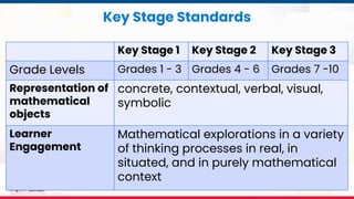 MATATAG Curriculum Training | 2024
Key Stage Standards
Key Stage 1 Key Stage 2 Key Stage 3
Grade Levels Grades 1 - 3 Grades 4 - 6 Grades 7 -10
Representation of
mathematical
objects
concrete, contextual, verbal, visual,
symbolic
Learner
Engagement
Mathematical explorations in a variety
of thinking processes in real, in
situated, and in purely mathematical
context
 