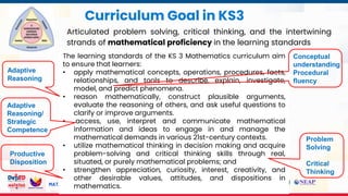 MATATAG Curriculum Training | 2024
The learning standards of the KS 3 Mathematics curriculum aim
to ensure that learners:
• apply mathematical concepts, operations, procedures, facts,
relationships, and tools to describe, explain, investigate,
model, and predict phenomena.
• reason mathematically, construct plausible arguments,
evaluate the reasoning of others, and ask useful questions to
clarify or improve arguments.
• access, use, interpret and communicate mathematical
information and ideas to engage in and manage the
mathematical demands in various 21st-century contexts.
• utilize mathematical thinking in decision making and acquire
problem-solving and critical thinking skills through real,
situated, or purely mathematical problems; and
• strengthen appreciation, curiosity, interest, creativity, and
other desirable values, attitudes, and dispositions in
mathematics.
Curriculum Goal in KS3
Articulated problem solving, critical thinking, and the intertwining
strands of mathematical proficiency in the learning standards
Adaptive
Reasoning/
Strategic
Competence
Adaptive
Reasoning
Problem
Solving
Critical
Thinking
Conceptual
understanding
Procedural
fluency
Productive
Disposition
 