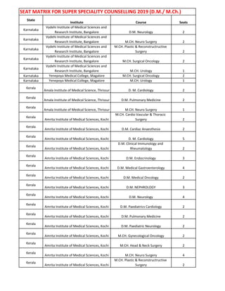 SEAT MATRIX FOR SUPER SPECIALITY COUNSELLING 2019 (D.M./ M.Ch.)
State
Institute Course Seats
Karnataka
Vydehi Institute of Medical Sciences and
Research Institute, Bangalore D.M. Neurology 2
Karnataka
Vydehi Institute of Medical Sciences and
Research Institute, Bangalore M.CH. Neuro Surgery 2
Karnataka
Vydehi Institute of Medical Sciences and
Research Institute, Bangalore
M.CH. Plastic & Reconstructructive
Surgery 2
Karnataka
Vydehi Institute of Medical Sciences and
Research Institute, Bangalore M.CH. Surgical Oncology 2
Karnataka
Vydehi Institute of Medical Sciences and
Research Institute, Bangalore M.CH. Urology 1
Karnataka Yenepoya Medical College, Magalore M.CH. Surgical Oncology 2
Karnataka Yenepoya Medical College, Magalore M.CH. Urology 1
Kerala
Amala Institute of Medical Science, Thrissur D. M. Cardiology 2
Kerala
Amala Institute of Medical Science, Thrissur D.M. Pulmonary Medicine 2
Kerala
Amala Institute of Medical Science, Thrissur M.CH. Neuro Surgery 1
Kerala
Amrita Institute of Medical Sciences, Kochi
M.CH. Cardio Vascular & Thoracic
Surgery 2
Kerala
Amrita Institute of Medical Sciences, Kochi D.M. Cardiac Anaesthesia 2
Kerala
Amrita Institute of Medical Sciences, Kochi D. M. Cardiology 5
Kerala
Amrita Institute of Medical Sciences, Kochi
D.M. Clinical Immunology and
Rheumatology 2
Kerala
Amrita Institute of Medical Sciences, Kochi D.M. Endocrinology 3
Kerala
Amrita Institute of Medical Sciences, Kochi D.M. Medical Gastroenterology 4
Kerala
Amrita Institute of Medical Sciences, Kochi D.M. Medical Oncology 2
Kerala
Amrita Institute of Medical Sciences, Kochi D.M. NEPHROLOGY 3
Kerala
Amrita Institute of Medical Sciences, Kochi D.M. Neurology 4
Kerala
Amrita Institute of Medical Sciences, Kochi D.M. Paediatrics Cardiology 2
Kerala
Amrita Institute of Medical Sciences, Kochi D.M. Pulmonary Medicine 2
Kerala
Amrita Institute of Medical Sciences, Kochi D.M. Paediatric Neurology 2
Kerala
Amrita Institute of Medical Sciences, Kochi M.CH. Gynecological Oncology 2
Kerala
Amrita Institute of Medical Sciences, Kochi M.CH. Head & Neck Surgery 2
Kerala
Amrita Institute of Medical Sciences, Kochi M.CH. Neuro Surgery 4
Kerala
Amrita Institute of Medical Sciences, Kochi
M.CH. Plastic & Reconstructructive
Surgery 2
 