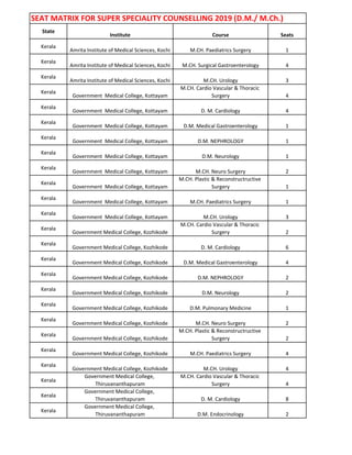 SEAT MATRIX FOR SUPER SPECIALITY COUNSELLING 2019 (D.M./ M.Ch.)
State
Institute Course Seats
Kerala
Amrita Institute of Medical Sciences, Kochi M.CH. Paediatrics Surgery 1
Kerala
Amrita Institute of Medical Sciences, Kochi M.CH. Surgical Gastroenterology 4
Kerala
Amrita Institute of Medical Sciences, Kochi M.CH. Urology 3
Kerala
Government Medical College, Kottayam
M.CH. Cardio Vascular & Thoracic
Surgery 4
Kerala
Government Medical College, Kottayam D. M. Cardiology 4
Kerala
Government Medical College, Kottayam D.M. Medical Gastroenterology 1
Kerala
Government Medical College, Kottayam D.M. NEPHROLOGY 1
Kerala
Government Medical College, Kottayam D.M. Neurology 1
Kerala
Government Medical College, Kottayam M.CH. Neuro Surgery 2
Kerala
Government Medical College, Kottayam
M.CH. Plastic & Reconstructructive
Surgery 1
Kerala
Government Medical College, Kottayam M.CH. Paediatrics Surgery 1
Kerala
Government Medical College, Kottayam M.CH. Urology 3
Kerala
Government Medical College, Kozhikode
M.CH. Cardio Vascular & Thoracic
Surgery 2
Kerala
Government Medical College, Kozhikode D. M. Cardiology 6
Kerala
Government Medical College, Kozhikode D.M. Medical Gastroenterology 4
Kerala
Government Medical College, Kozhikode D.M. NEPHROLOGY 2
Kerala
Government Medical College, Kozhikode D.M. Neurology 2
Kerala
Government Medical College, Kozhikode D.M. Pulmonary Medicine 1
Kerala
Government Medical College, Kozhikode M.CH. Neuro Surgery 2
Kerala
Government Medical College, Kozhikode
M.CH. Plastic & Reconstructructive
Surgery 2
Kerala
Government Medical College, Kozhikode M.CH. Paediatrics Surgery 4
Kerala
Government Medical College, Kozhikode M.CH. Urology 4
Kerala
Government Medical College,
Thiruvananthapuram
M.CH. Cardio Vascular & Thoracic
Surgery 4
Kerala
Government Medical College,
Thiruvananthapuram D. M. Cardiology 8
Kerala
Government Medical College,
Thiruvananthapuram D.M. Endocrinology 2
 