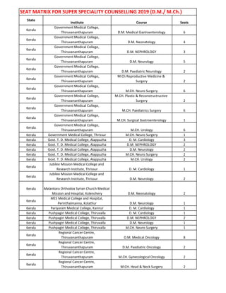 SEAT MATRIX FOR SUPER SPECIALITY COUNSELLING 2019 (D.M./ M.Ch.)
State
Institute Course Seats
Kerala
Government Medical College,
Thiruvananthapuram D.M. Medical Gastroenterology 6
Kerala
Government Medical College,
Thiruvananthapuram D.M. Neonatology 4
Kerala
Government Medical College,
Thiruvananthapuram D.M. NEPHROLOGY 3
Kerala
Government Medical College,
Thiruvananthapuram D.M. Neurology 5
Kerala
Government Medical College,
Thiruvananthapuram D.M. Paediatric Neurology 2
Kerala
Government Medical College,
Thiruvananthapuram
M.Ch Reproductive Medicine &
Surgery 2
Kerala
Government Medical College,
Thiruvananthapuram M.CH. Neuro Surgery 6
Kerala
Government Medical College,
Thiruvananthapuram
M.CH. Plastic & Reconstructructive
Surgery 2
Kerala
Government Medical College,
Thiruvananthapuram M.CH. Paediatrics Surgery 6
Kerala
Government Medical College,
Thiruvananthapuram M.CH. Surgical Gastroenterology 1
Kerala
Government Medical College,
Thiruvananthapuram M.CH. Urology 6
Kerala Government Medical College, Thrissur M.CH. Neuro Surgery 1
Kerala Govt. T. D. Medical College, Alappuzha D. M. Cardiology 3
Kerala Govt. T. D. Medical College, Alappuzha D.M. NEPHROLOGY 2
Kerala Govt. T. D. Medical College, Alappuzha D.M. Neurology 2
Kerala Govt. T. D. Medical College, Alappuzha M.CH. Neuro Surgery 2
Kerala Govt. T. D. Medical College, Alappuzha M.CH. Urology 2
Kerala
Jubilee Mission Medical College and
Research Institute, Thrissur D. M. Cardiology 1
Kerala
Jubilee Mission Medical College and
Research Institute, Thrissur D.M. Neurology 2
Kerala Malankara Orthodox Syrian Church Medical
Mission and Hospital, Kolenchery D.M. Neonatology 2
Kerala
MES Medical College and Hospital,
Perinthalmanna, Kolathur D.M. Neurology 1
Kerala Pariyaram Medical College, Kannur D. M. Cardiology 1
Kerala Pushpagiri Medical College, Thiruvalla D. M. Cardiology 1
Kerala Pushpagiri Medical College, Thiruvalla D.M. NEPHROLOGY 2
Kerala Pushpagiri Medical College, Thiruvalla D.M. Neurology 1
Kerala Pushpagiri Medical College, Thiruvalla M.CH. Neuro Surgery 1
Kerala
Regional Cancer Centre,
Thiruvananthapuram D.M. Medical Oncology 8
Kerala
Regional Cancer Centre,
Thiruvananthapuram D.M. Paediatric Oncology 2
Kerala
Regional Cancer Centre,
Thiruvananthapuram M.CH. Gynecological Oncology 2
Kerala
Regional Cancer Centre,
Thiruvananthapuram M.CH. Head & Neck Surgery 2
 