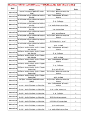 SEAT MATRIX FOR SUPER SPECIALITY COUNSELLING 2019 (D.M./ M.Ch.)
State
Institute Course Seats
Maharashtra
Krishna Institution of Medical Sciences
Karad
M.CH. Plastic & Reconstructructive
Surgery 1
Maharashtra
LTM Medical College and General Hospital,
Mumbai
M.CH. Cardio Vascular & Thoracic
Surgery 3
Maharashtra
LTM Medical College and General Hospital,
Mumbai D. M. Cardiology 4
Maharashtra
LTM Medical College and General Hospital,
Mumbai D.M. Medical Gastroenterology 4
Maharashtra
LTM Medical College and General Hospital,
Mumbai D.M. Neonatology 2
Maharashtra
LTM Medical College and General Hospital,
Mumbai M.CH. Neuro Surgery 4
Maharashtra
LTM Medical College and General Hospital,
Mumbai
M.CH. Plastic & Reconstructructive
Surgery 4
Maharashtra
LTM Medical College and General Hospital,
Mumbai M.CH. Paediatrics Surgery 4
Maharashtra
LTM Medical College and General Hospital,
Mumbai M.CH. Urology 4
Maharashtra
Mahatma Gandhi Mission Medical College,
Navi Mumbai
M.CH. Cardio Vascular & Thoracic
Surgery 1
Maharashtra
Mahatma Gandhi Mission Medical College,
Navi Mumbai D. M. Cardiology 1
Maharashtra
Mahatma Gandhi Mission Medical College,
Navi Mumbai M.CH. Urology 1
Maharashtra
Mahatma Gandhi Mission Medical College,
Aurangabad
M.CH. Cardio Vascular & Thoracic
Surgery 1
Maharashtra
Mahatma Gandhi Mission Medical College,
Aurangabad D. M. Cardiology 1
Maharashtra
Mahatma Gandhi Mission Medical College,
Aurangabad D.M. NEPHROLOGY 1
Maharashtra
Mahatma Gandhi Mission Medical College,
Aurangabad
M.CH. Plastic & Reconstructructive
Surgery 1
Maharashtra
Mahatma Gandhi Mission Medical College,
Aurangabad M.CH. Urology 1
Maharashtra
NKP Salve Institute of Medical Sciences,
Nagpur
M.CH. Plastic & Reconstructructive
Surgery 1
Maharashtra
Seth G.S Medical College, Parel Mumbai
M.CH. Cardio Vascular & Thoracic
Surgery 6
Maharashtra
Seth G.S Medical College, Parel Mumbai D.M. Cardiac Anaesthesia 2
Maharashtra
Seth G.S Medical College, Parel Mumbai D. M. Cardiology 6
Maharashtra
Seth G.S Medical College, Parel Mumbai D.M. Clinical Haematology 2
Maharashtra
Seth G.S Medical College, Parel Mumbai D. M. Clinical Pharmacology 2
Maharashtra
Seth G.S Medical College, Parel Mumbai D.M. Endocrinology 3
Maharashtra
Seth G.S Medical College, Parel Mumbai D.M. Medical Gastroenterology 4
 