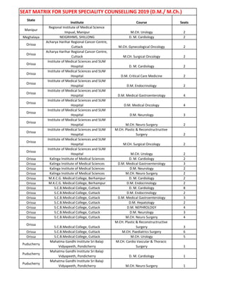 SEAT MATRIX FOR SUPER SPECIALITY COUNSELLING 2019 (D.M./ M.Ch.)
State
Institute Course Seats
Manipur
Regional Institute of Medical Science
Impual, Manipur M.CH. Urology 2
Meghalaya NEIGRIHMS, SHILLONG D. M. Cardiology 2
Orissa
Acharya Harihar Regional Cancer Centre,
Cuttack M.CH. Gynecological Oncology 2
Orissa
Acharya Harihar Regional Cancer Centre,
Cuttack M.CH. Surgical Oncology 2
Orissa
Institute of Medical Sciences and SUM
Hospital D. M. Cardiology 2
Orissa
Institute of Medical Sciences and SUM
Hospital D.M. Critical Care Medicine 2
Orissa
Institute of Medical Sciences and SUM
Hospital D.M. Endocrinology 2
Orissa
Institute of Medical Sciences and SUM
Hospital D.M. Medical Gastroenterology 4
Orissa
Institute of Medical Sciences and SUM
Hospital D.M. Medical Oncology 4
Orissa
Institute of Medical Sciences and SUM
Hospital D.M. Neurology 3
Orissa
Institute of Medical Sciences and SUM
Hospital M.CH. Neuro Surgery 2
Orissa
Institute of Medical Sciences and SUM
Hospital
M.CH. Plastic & Reconstructructive
Surgery 2
Orissa
Institute of Medical Sciences and SUM
Hospital M.CH. Surgical Oncology 2
Orissa
Institute of Medical Sciences and SUM
Hospital M.CH. Urology 2
Orissa Kalinga Institute of Medical Sciences D. M. Cardiology 2
Orissa Kalinga Institute of Medical Sciences D.M. Medical Gastroenterology 3
Orissa Kalinga Institute of Medical Sciences D.M. Neurology 2
Orissa Kalinga Institute of Medical Sciences M.CH. Neuro Surgery 2
Orissa M.K.C.G. Medical College, Berhampur D. M. Cardiology 2
Orissa M.K.C.G. Medical College, Berhampur D.M. Endocrinology 2
Orissa S.C.B.Medical College, Cuttack D. M. Cardiology 8
Orissa S.C.B.Medical College, Cuttack D.M. Endocrinology 2
Orissa S.C.B.Medical College, Cuttack D.M. Medical Gastroenterology 3
Orissa S.C.B.Medical College, Cuttack D.M. Hepatology 2
Orissa S.C.B.Medical College, Cuttack D.M. NEPHROLOGY 4
Orissa S.C.B.Medical College, Cuttack D.M. Neurology 3
Orissa S.C.B.Medical College, Cuttack M.CH. Neuro Surgery 4
Orissa
S.C.B.Medical College, Cuttack
M.CH. Plastic & Reconstructructive
Surgery 3
Orissa S.C.B.Medical College, Cuttack M.CH. Paediatrics Surgery 6
Orissa S.C.B.Medical College, Cuttack M.CH. Urology 5
Puducherry
Mahatma Gandhi Institute Sri Balaji
Vidyapeeth, Pondicherry
M.CH. Cardio Vascular & Thoracic
Surgery 1
Puducherry
Mahatma Gandhi Institute Sri Balaji
Vidyapeeth, Pondicherry D. M. Cardiology 1
Puducherry
Mahatma Gandhi Institute Sri Balaji
Vidyapeeth, Pondicherry M.CH. Neuro Surgery 1
 