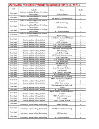 SEAT MATRIX FOR SUPER SPECIALITY COUNSELLING 2019 (D.M./ M.Ch.)
State
Institute Course Seats
Tamil Nadu
Chettinad Hospital and Research Institute,
Kanchipuram D. M. Cardiology 2
Tamil Nadu
Chettinad Hospital and Research Institute,
Kanchipuram D.M. Medical Gastroenterology 1
Tamil Nadu
Chettinad Hospital and Research Institute,
Kanchipuram D.M. Neonatology 1
Tamil Nadu
Chettinad Hospital and Research Institute,
Kanchipuram D.M. Neurology 1
Tamil Nadu
Chettinad Hospital and Research Institute,
Kanchipuram M.CH. Neuro Surgery 1
Tamil Nadu
Chettinad Hospital and Research Institute,
Kanchipuram M.CH. Urology 1
Tamil Nadu
Christian Medical College, Vellore
M.CH. Cardio Vascular & Thoracic
Surgery 4
Tamil Nadu Christian Medical College, Vellore D. M. Cardiology 6
Tamil Nadu Christian Medical College, Vellore D.M. Clinical Haematology 4
Tamil Nadu Christian Medical College, Vellore D.M. Critical Care Medicine 1
Tamil Nadu
Christian Medical College, Vellore
D.M. Clinical Immunology and
Rheumatology 4
Tamil Nadu Christian Medical College, Vellore D.M. Endocrinology 4
Tamil Nadu Christian Medical College, Vellore D.M. Medical Gastroenterology 5
Tamil Nadu Christian Medical College, Vellore D.M. Hepatology 2
Tamil Nadu Christian Medical College, Vellore D.M. Infectious Disease 2
Tamil Nadu Christian Medical College, Vellore D.M. Neonatology 2
Tamil Nadu Christian Medical College, Vellore D.M. NEPHROLOGY 6
Tamil Nadu Christian Medical College, Vellore D.M. Neurology 4
Tamil Nadu Christian Medical College, Vellore D.M. Pulmonary Medicine 2
Tamil Nadu Christian Medical College, Vellore D.M. Virology 2
Tamil Nadu Christian Medical College, Vellore D.M. Paediatric Neurology 2
Tamil Nadu Christian Medical College, Vellore M.CH. Endocrine Surgery 1
Tamil Nadu Christian Medical College, Vellore M.CH. Gynecological Oncology 2
Tamil Nadu
Christian Medical College, Vellore
M.CH. HepatoPancreatto Billary
Surgery 2
Tamil Nadu Christian Medical College, Vellore M.Ch. Hand Surgery 1
Tamil Nadu
Christian Medical College, Vellore
M.Ch Reproductive Medicine &
Surgery 3
Tamil Nadu Christian Medical College, Vellore M.CH. Neuro Surgery 1
Tamil Nadu
Christian Medical College, Vellore
M.CH. Plastic & Reconstructructive
Surgery 3
Tamil Nadu Christian Medical College, Vellore M.CH. Paediatrics Surgery 4
Tamil Nadu Christian Medical College, Vellore M.CH. Urology 5
Tamil Nadu Christian Medical College, Vellore M.CH. Vascular Surgery 2
Tamil Nadu
Coimbatore Mdical College, Coimbatore D. M. Cardiology 4
Tamil Nadu
Coimbatore Mdical College, Coimbatore D.M. Medical Gastroenterology 4
Tamil Nadu
Coimbatore Mdical College, Coimbatore D.M. Neurology 4
Tamil Nadu
Coimbatore Mdical College, Coimbatore M.CH. Neuro Surgery 4
 