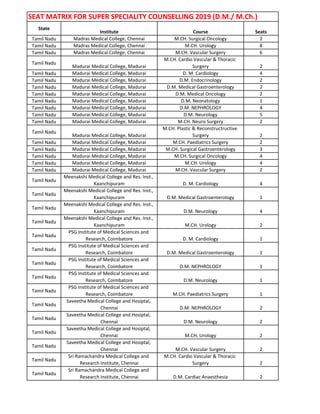 SEAT MATRIX FOR SUPER SPECIALITY COUNSELLING 2019 (D.M./ M.Ch.)
State
Institute Course Seats
Tamil Nadu Madras Medical College, Chennai M.CH. Surgical Oncology 2
Tamil Nadu Madras Medical College, Chennai M.CH. Urology 8
Tamil Nadu Madras Medical College, Chennai M.CH. Vascular Surgery 6
Tamil Nadu
Madurai Medical College, Madurai
M.CH. Cardio Vascular & Thoracic
Surgery 2
Tamil Nadu Madurai Medical College, Madurai D. M. Cardiology 4
Tamil Nadu Madurai Medical College, Madurai D.M. Endocrinology 2
Tamil Nadu Madurai Medical College, Madurai D.M. Medical Gastroenterology 2
Tamil Nadu Madurai Medical College, Madurai D.M. Medical Oncology 2
Tamil Nadu Madurai Medical College, Madurai D.M. Neonatology 1
Tamil Nadu Madurai Medical College, Madurai D.M. NEPHROLOGY 4
Tamil Nadu Madurai Medical College, Madurai D.M. Neurology 5
Tamil Nadu Madurai Medical College, Madurai M.CH. Neuro Surgery 2
Tamil Nadu
Madurai Medical College, Madurai
M.CH. Plastic & Reconstructructive
Surgery 2
Tamil Nadu Madurai Medical College, Madurai M.CH. Paediatrics Surgery 2
Tamil Nadu Madurai Medical College, Madurai M.CH. Surgical Gastroenterology 3
Tamil Nadu Madurai Medical College, Madurai M.CH. Surgical Oncology 4
Tamil Nadu Madurai Medical College, Madurai M.CH. Urology 4
Tamil Nadu Madurai Medical College, Madurai M.CH. Vascular Surgery 2
Tamil Nadu
Meenakshi Medical College and Res. Inst.,
Kaanchipuram D. M. Cardiology 4
Tamil Nadu
Meenakshi Medical College and Res. Inst.,
Kaanchipuram D.M. Medical Gastroenterology 1
Tamil Nadu
Meenakshi Medical College and Res. Inst.,
Kaanchipuram D.M. Neurology 4
Tamil Nadu
Meenakshi Medical College and Res. Inst.,
Kaanchipuram M.CH. Urology 2
Tamil Nadu
PSG Institute of Medical Sciences and
Research, Coimbatore D. M. Cardiology 1
Tamil Nadu
PSG Institute of Medical Sciences and
Research, Coimbatore D.M. Medical Gastroenterology 1
Tamil Nadu
PSG Institute of Medical Sciences and
Research, Coimbatore D.M. NEPHROLOGY 1
Tamil Nadu
PSG Institute of Medical Sciences and
Research, Coimbatore D.M. Neurology 1
Tamil Nadu
PSG Institute of Medical Sciences and
Research, Coimbatore M.CH. Paediatrics Surgery 1
Tamil Nadu
Saveetha Medical College and Hosiptal,
Chennai D.M. NEPHROLOGY 2
Tamil Nadu
Saveetha Medical College and Hosiptal,
Chennai D.M. Neurology 2
Tamil Nadu
Saveetha Medical College and Hosiptal,
Chennai M.CH. Urology 2
Tamil Nadu
Saveetha Medical College and Hosiptal,
Chennai M.CH. Vascular Surgery 2
Tamil Nadu
Sri Ramachandra Medical College and
Research Institute, Chennai
M.CH. Cardio Vascular & Thoracic
Surgery 2
Tamil Nadu
Sri Ramachandra Medical College and
Research Institute, Chennai D.M. Cardiac Anaesthesia 2
 