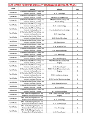 SEAT MATRIX FOR SUPER SPECIALITY COUNSELLING 2019 (D.M./ M.Ch.)
State
Institute Course Seats
Tamil Nadu
Sri Ramachandra Medical College and
Research Institute, Chennai D. M. Cardiology 5
Tamil Nadu
Sri Ramachandra Medical College and
Research Institute, Chennai D.M. Critical Care Medicine 2
Tamil Nadu
Sri Ramachandra Medical College and
Research Institute, Chennai
D.M. Clinical Immunology and
Rheumatology 2
Tamil Nadu
Sri Ramachandra Medical College and
Research Institute, Chennai D.M. Endocrinology 2
Tamil Nadu
Sri Ramachandra Medical College and
Research Institute, Chennai D.M. Medical Gastroenterology 3
Tamil Nadu
Sri Ramachandra Medical College and
Research Institute, Chennai D.M. Hepatology 2
Tamil Nadu
Sri Ramachandra Medical College and
Research Institute, Chennai D.M. Medical Oncology 2
Tamil Nadu
Sri Ramachandra Medical College and
Research Institute, Chennai D.M. Neonatology 2
Tamil Nadu
Sri Ramachandra Medical College and
Research Institute, Chennai D.M. NEPHROLOGY 3
Tamil Nadu
Sri Ramachandra Medical College and
Research Institute, Chennai D.M. Neuro-Radiology 1
Tamil Nadu
Sri Ramachandra Medical College and
Research Institute, Chennai D.M. Neurology 3
Tamil Nadu
Sri Ramachandra Medical College and
Research Institute, Chennai M.Ch. Hand Surgery 1
Tamil Nadu
Sri Ramachandra Medical College and
Research Institute, Chennai
M.Ch Reproductive Medicine &
Surgery 2
Tamil Nadu
Sri Ramachandra Medical College and
Research Institute, Chennai M.CH. Neuro Surgery 1
Tamil Nadu
Sri Ramachandra Medical College and
Research Institute, Chennai
M.CH. Plastic & Reconstructructive
Surgery 2
Tamil Nadu
Sri Ramachandra Medical College and
Research Institute, Chennai M.CH. Paediatrics Surgery 1
Tamil Nadu
Sri Ramachandra Medical College and
Research Institute, Chennai M.CH. Surgical Gastroenterology 2
Tamil Nadu
Sri Ramachandra Medical College and
Research Institute, Chennai M.CH. Surgical Oncology 2
Tamil Nadu
Sri Ramachandra Medical College and
Research Institute, Chennai M.CH. Urology 6
Tamil Nadu
Sri Ramachandra Medical College and
Research Institute, Chennai M.CH. Vascular Surgery 2
Tamil Nadu
SRM Medical College Hospital and
Research Central, Kattankulathur
M.CH. Cardio Vascular & Thoracic
Surgery 1
Tamil Nadu
SRM Medical College Hospital and
Research Central, Kattankulathur D. M. Cardiology 3
Tamil Nadu
SRM Medical College Hospital and
Research Central, Kattankulathur D.M. NEPHROLOGY 2
Tamil Nadu
SRM Medical College Hospital and
Research Central, Kattankulathur D.M. Neurology 1
Tamil Nadu
SRM Medical College Hospital and
Research Central, Kattankulathur M.CH. Neuro Surgery 1
 
