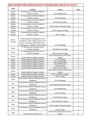 SEAT MATRIX FOR SUPER SPECIALITY COUNSELLING 2019 (D.M./ M.Ch.)
State
Institute Course Seats
Andhra
Pradesh
Sri Venkateswara Institute of Medical
Sciences, Tirupati D.M. NEPHROLOGY 2
Andhra
Pradesh
Sri Venkateswara Institute of Medical
Sciences, Tirupati D.M. Neurology 3
Andhra
Pradesh
Sri Venkateswara Institute of Medical
Sciences, Tirupati M.CH. Neuro Surgery 3
Andhra
Pradesh
Sri Venkateswara Institute of Medical
Sciences, Tirupati M.CH. Surgical Gastroenterology 1
Andhra
Pradesh
Sri Venkateswara Institute of Medical
Sciences, Tirupati M.CH. Surgical Oncology 2
Andhra
Pradesh
Sri Venkateswara Institute of Medical
Sciences, Tirupati M.CH. Urology 4
Andhra
Pradesh
Visakha Hospital and Diagnostics (Care
Hospital) A.S. Raja Complex, Door No. 10-
50-11/5, Ramnagar, Waltair Main Road,
Visakhapatnam- 530002, Andhra Pradesh D. M. Cardiology 2
Assam
Dr. Bhubaneshwar Borooah Cancer
Institute, Guwahati D.M. Medical Oncology 2
Assam
Dr. Bhubaneshwar Borooah Cancer
Institute, Guwahati M.CH. Surgical Oncology 3
Assam
Gauhati Medical College, Guwahati
M.CH. Cardio Vascular & Thoracic
Surgery 2
Assam Gauhati Medical College, Guwahati D. M. Cardiology 2
Assam Gauhati Medical College, Guwahati D.M. Endocrinology 2
Assam Gauhati Medical College, Guwahati D.M. NEPHROLOGY 2
Assam Gauhati Medical College, Guwahati D.M. Neurology 2
Assam Gauhati Medical College, Guwahati M.CH. Neuro Surgery 2
Assam
Gauhati Medical College, Guwahati
M.CH. Plastic & Reconstructructive
Surgery 2
Assam Gauhati Medical College, Guwahati M.CH. Paediatrics Surgery 2
Assam Gauhati Medical College, Guwahati M.CH. Urology 2
Bihar
Indira Gandhi Institute of Medical Sciences,
Sheikhpura D. M. Cardiology 3
Bihar
Indira Gandhi Institute of Medical Sciences,
Sheikhpura D.M. Medical Gastroenterology 2
Bihar
Indira Gandhi Institute of Medical Sciences,
Sheikhpura D.M. NEPHROLOGY 3
Bihar
Indira Gandhi Institute of Medical Sciences,
Sheikhpura D.M. Neurology 2
Bihar
Indira Gandhi Institute of Medical Sciences,
Sheikhpura M.CH. Neuro Surgery 2
Bihar
Indira Gandhi Institute of Medical Sciences,
Sheikhpura M.CH. Paediatrics Surgery 2
Bihar
Indira Gandhi Institute of Medical Sciences,
Sheikhpura M.CH. Surgical Gastroenterology 3
Bihar
Indira Gandhi Institute of Medical Sciences,
Sheikhpura M.CH. Urology 4
Bihar
Patna Medical College, Patna
M.CH. Plastic & Reconstructructive
Surgery 8
 
