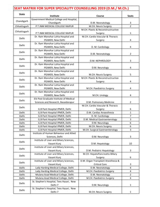 SEAT MATRIX FOR SUPER SPECIALITY COUNSELLING 2019 (D.M./ M.Ch.)
State
Institute Course Seats
Chandigarh
Government Medical College and Hospital,
Chandigarh D.M. Neonatology 3
Chhattisgarh P T JNM MEDICAL COLLEGE RAIPUR M.CH. Neuro Surgery 2
Chhattisgarh
P T JNM MEDICAL COLLEGE RAIPUR
M.CH. Plastic & Reconstructructive
Surgery 1
Delhi
Dr. Ram Manohar Lohia Hospital and
PGIMER, New Delhi
M.CH. Cardio Vascular & Thoracic
Surgery 4
Delhi
Dr. Ram Manohar Lohia Hospital and
PGIMER, New Delhi D. M. Cardiology 4
Delhi
Dr. Ram Manohar Lohia Hospital and
PGIMER, New Delhi D.M. Neonatology 2
Delhi
Dr. Ram Manohar Lohia Hospital and
PGIMER, New Delhi D.M. NEPHROLOGY 3
Delhi
Dr. Ram Manohar Lohia Hospital and
PGIMER, New Delhi D.M. Neurology 4
Delhi
Dr. Ram Manohar Lohia Hospital and
PGIMER, New Delhi M.CH. Neuro Surgery 5
Delhi
Dr. Ram Manohar Lohia Hospital and
PGIMER, New Delhi
M.CH. Plastic & Reconstructructive
Surgery 4
Delhi
Dr. Ram Manohar Lohia Hospital and
PGIMER, New Delhi M.CH. Paediatrics Surgery 4
Delhi
Dr. Ram Manohar Lohia Hospital and
PGIMER, New Delhi M.CH. Urology 4
Delhi
ESI Post Graduate Institute of Medical
Sciences and Research, Basaidarapur D.M. Pulmonary Medicine 2
Delhi
G.B Pant Hospital IPMER, Delhi
M.CH. Cardio Vascular & Thoracic
Surgery 6
Delhi G.B Pant Hospital IPMER, Delhi D.M. Cardiac Anaesthesia 1
Delhi G.B Pant Hospital IPMER, Delhi D. M. Cardiology 7
Delhi G.B Pant Hospital IPMER, Delhi D.M. Medical Gastroenterology 3
Delhi G.B Pant Hospital IPMER, Delhi D.M. Neurology 6
Delhi G.B Pant Hospital IPMER, Delhi M.CH. Neuro Surgery 6
Delhi G.B Pant Hospital IPMER, Delhi M.CH. Surgical Gastroenterology 3
Delhi
Institute of Human Behaviour and Allied
Sciences, Delhi D.M. Neurology 3
Delhi
Institute of Liver and Biliary Sciences,
Vasant Kunj D.M. Hepatology 10
Delhi
Institute of Liver and Biliary Sciences,
Vasant Kunj D.M. Pediatric Hepatology 3
Delhi
Institute of Liver and Biliary Sciences,
Vasant Kunj
M.CH. HepatoPancreatto Billary
Surgery 6
Delhi
Institute of Liver and Biliary Sciences,
Vasant Kunj
D.M. Organ Transplant Anesthesia &
Critical Care 3
Delhi Lady Harding Medical College, Delhi D.M. Neonatology 4
Delhi Lady Harding Medical College, Delhi M.CH. Paediatrics Surgery 4
Delhi Mulana Azad Medical College, Delhi D.M. Neonatology 2
Delhi Mulana Azad Medical College, Delhi M.CH. Paediatrics Surgery 4
Delhi
St. Stephen's Hospital, Tees Hazari, New
Delhi-7 D.M. Neurology 1
Delhi
St. Stephen's Hospital, Tees Hazari, New
Delhi-7 M.CH. Neuro Surgery 1
 