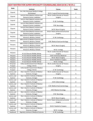 SEAT MATRIX FOR SUPER SPECIALITY COUNSELLING 2019 (D.M./ M.Ch.)
State
Institute Course Seats
Gujarat
Smt. NHL Municipal Medical College,
Ahmedabad M.CH. Surgical Gastroenterology 1
Gujarat
Smt.B.K.Shah Medical Institute and
Research Centre, Vadodara
M.CH. Cardio Vascular & Thoracic
Surgery 1
Gujarat
Smt.B.K.Shah Medical Institute and
Research Centre, Vadodara D. M. Cardiology 1
Gujarat
Smt.B.K.Shah Medical Institute and
Research Centre, Vadodara D.M. Neurology 1
Gujarat
Smt.B.K.Shah Medical Institute and
Research Centre, Vadodara M.CH. Neuro Surgery 1
Gujarat
Smt.B.K.Shah Medical Institute and
Research Centre, Vadodara
M.CH. Plastic & Reconstructructive
Surgery 1
Haryana
MM Instiute of Medical Sciences and
Research, Mullana, Ambala D. M. Cardiology 2
Haryana
MM Instiute of Medical Sciences and
Research, Mullana, Ambala D.M. Medical Gastroenterology 2
Haryana
MM Instiute of Medical Sciences and
Research, Mullana, Ambala M.CH. Neuro Surgery 2
Haryana
MM Instiute of Medical Sciences and
Research, Mullana, Ambala M.CH. Urology 2
Haryana
Pt. B.D Sharam PGISM, Rohtak
M.CH. Cardio Vascular & Thoracic
Surgery 2
Haryana Pt. B.D Sharam PGISM, Rohtak D.M. Pulmonary Medicine 2
Haryana Pt. B.D Sharam PGISM, Rohtak M.CH. Neuro Surgery 2
Haryana Pt. B.D Sharam PGISM, Rohtak M.CH. Paediatrics Surgery 1
Haryana Pt. B.D Sharam PGISM, Rohtak M.CH. Urology 1
Himachal
Pradesh
Indira Gandhi Government Medical
College, Shimla
M.CH. Cardio Vascular & Thoracic
Surgery 2
Himachal
Pradesh
Indira Gandhi Government Medical
College, Shimla D. M. Cardiology 2
Jammu and
Kashmir
Sher-i-Kashmir Institute of Medical
Sciences, Srinagar
M.CH. Cardio Vascular & Thoracic
Surgery 5
Jammu and
Kashmir
Sher-i-Kashmir Institute of Medical
Sciences, Srinagar D. M. Cardiology 3
Jammu and
Kashmir
Sher-i-Kashmir Institute of Medical
Sciences, Srinagar D.M. Endocrinology 4
Jammu and
Kashmir
Sher-i-Kashmir Institute of Medical
Sciences, Srinagar D.M. Medical Gastroenterology 3
Jammu and
Kashmir
Sher-i-Kashmir Institute of Medical
Sciences, Srinagar D.M. Medical Oncology 2
Jammu and
Kashmir
Sher-i-Kashmir Institute of Medical
Sciences, Srinagar D.M. Neurology 2
Jammu and
Kashmir
Sher-i-Kashmir Institute of Medical
Sciences, Srinagar M.CH. Neuro Surgery 2
Jammu and
Kashmir
Sher-i-Kashmir Institute of Medical
Sciences, Srinagar
M.CH. Plastic & Reconstructructive
Surgery 2
Jammu and
Kashmir
Sher-i-Kashmir Institute of Medical
Sciences, Srinagar M.CH. Paediatrics Surgery 2
Jammu and
Kashmir
Sher-i-Kashmir Institute of Medical
Sciences, Srinagar M.CH. Urology 4
Jharkhand Rajendra Institute of Medical Sciences D. M. Cardiology 2
 