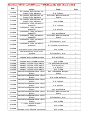 SEAT MATRIX FOR SUPER SPECIALITY COUNSELLING 2019 (D.M./ M.Ch.)
State
Institute Course Seats
Karnataka
A.J. Institute of Medical Sciences and
Research Centre, Mangaluru D. M. Cardiology 4
Karnataka
A.J. Institute of Medical Sciences and
Research Centre, Mangaluru
M.CH. Plastic & Reconstructructive
Surgery 4
Karnataka
A.J. Institute of Medical Sciences and
Research Centre, Mangaluru M.CH. Urology 4
Karnataka
Bangalore Med. College and Research,
BANGALORE D. M. Cardiology 2
Karnataka
Bangalore Med. College and Research,
BANGALORE D.M. Neurology 3
Karnataka
Bangalore Med. College and Research,
BANGALORE M.CH. Neuro Surgery 2
Karnataka
Bangalore Med. College and Research,
BANGALORE
M.CH. Plastic & Reconstructructive
Surgery 4
Karnataka
Bangalore Med. College and Research,
BANGALORE M.CH. Paediatrics Surgery 3
Karnataka
Bangalore Med. College and Research,
BANGALORE M.CH. Surgical Gastroenterology 2
Karnataka
Father Muller Medical College, Mangalore M.CH. Urology 1
Karnataka
Indra Gandhi Institute of Child Health,
Bangalore M.CH. Paediatrics Surgery 8
Karnataka
Institute of Nephro Urology, Bangalore D.M. NEPHROLOGY 4
Karnataka
Institute of Nephro Urology, Bangalore M.CH. Urology 6
Karnataka Jagadguru SS Medical College, Mysuru D.M. Medical Gastroenterology 1
Karnataka Jagadguru SS Medical College, Mysuru D.M. NEPHROLOGY 2
Karnataka Jagadguru SS Medical College, Mysuru D.M. Neurology 2
Karnataka Jagadguru SS Medical College, Mysuru M.CH. Urology 1
Karnataka
Jawaharlal Nehru Medical College, KLE UNI.
Belgaum
M.CH. Cardio Vascular & Thoracic
Surgery 2
Karnataka
Jawaharlal Nehru Medical College, KLE UNI.
Belgaum D.M. Cardiac Anaesthesia 1
Karnataka
Jawaharlal Nehru Medical College, KLE UNI.
Belgaum D. M. Cardiology 3
Karnataka
Jawaharlal Nehru Medical College, KLE UNI.
Belgaum D.M. Neurology 2
Karnataka
Jawaharlal Nehru Medical College, KLE UNI.
Belgaum M.CH. Neuro Surgery 1
Karnataka
Jawaharlal Nehru Medical College, KLE UNI.
Belgaum
M.CH. Plastic & Reconstructructive
Surgery 1
Karnataka
Jawaharlal Nehru Medical College, KLE UNI.
Belgaum M.CH. Paediatrics Surgery 1
Karnataka
Jawaharlal Nehru Medical College, KLE UNI.
Belgaum M.CH. Urology 3
Karnataka
K.S. HEGDE MEDICAL ACADEMY,
MANGALORE M.CH. Urology 1
Karnataka
Karnataka Intitute of Medical Sciences Hubli M.CH. Urology 2
 