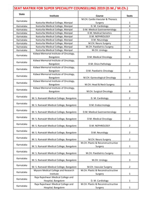 SEAT MATRIX FOR SUPER SPECIALITY COUNSELLING 2019 (D.M./ M.Ch.)
State
Institute Course Seats
Karnataka
Kasturba Medical College, Manipal
M.CH. Cardio Vascular & Thoracic
Surgery 1
Karnataka Kasturba Medical College, Manipal D. M. Cardiology 4
Karnataka Kasturba Medical College, Manipal D.M. Medical Gastroenterology 1
Karnataka Kasturba Medical College, Manipal D.M. Medical Genetics 2
Karnataka Kasturba Medical College, Manipal D.M. NEPHROLOGY 2
Karnataka Kasturba Medical College, Manipal D.M. Neurology 2
Karnataka Kasturba Medical College, Manipal M.CH. Neuro Surgery 2
Karnataka Kasturba Medical College, Manipal M.CH. Paediatrics Surgery 1
Karnataka Kasturba Medical College, Manipal M.CH. Urology 6
Karnataka
Kidwai Memorial Institute of Oncology,
Bangalore D.M. Medical Oncology 6
Karnataka
Kidwai Memorial Institute of Oncology,
Bangalore D.M. Onco Pathology 2
Karnataka
Kidwai Memorial Institute of Oncology,
Bangalore D.M. Paediatric Oncology 2
Karnataka
Kidwai Memorial Institute of Oncology,
Bangalore M.CH. Gynecological Oncology 3
Karnataka
Kidwai Memorial Institute of Oncology,
Bangalore M.CH. Head & Neck Surgery 1
Karnataka
Kidwai Memorial Institute of Oncology,
Bangalore M.CH. Surgical Oncology 8
Karnataka
M. S. Ramaiah Medical College, Bangalore D. M. Cardiology 2
Karnataka
M. S. Ramaiah Medical College, Bangalore D.M. Endocrinology 3
Karnataka
M. S. Ramaiah Medical College, Bangalore D.M. Medical Gastroenterology 2
Karnataka
M. S. Ramaiah Medical College, Bangalore D.M. Medical Oncology 2
Karnataka
M. S. Ramaiah Medical College, Bangalore D.M. NEPHROLOGY 2
Karnataka
M. S. Ramaiah Medical College, Bangalore D.M. Neurology 2
Karnataka
M. S. Ramaiah Medical College, Bangalore M.CH. Neuro Surgery 2
Karnataka
M. S. Ramaiah Medical College, Bangalore
M.CH. Plastic & Reconstructructive
Surgery 1
Karnataka
M. S. Ramaiah Medical College, Bangalore M.CH. Paediatrics Surgery 1
Karnataka
M. S. Ramaiah Medical College, Bangalore M.CH. Urology 3
Karnataka
M. S. Ramaiah Medical College, Bangalore M.CH. Vascular Surgery 2
Karnataka
Mysore Medical College and Research
institute
M.CH. Plastic & Reconstructructive
Surgery 1
Karnataka
Raja Rajeshwari Medical College and
Hospital, Bangalore D. M. Cardiology 1
Karnataka
Raja Rajeshwari Medical College and
Hospital, Bangalore
M.CH. Plastic & Reconstructructive
Surgery 1
 