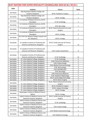 SEAT MATRIX FOR SUPER SPECIALITY COUNSELLING 2019 (D.M./ M.Ch.)
State
Institute Course Seats
Karnataka
Raja Rajeshwari Medical College and
Hospital, Bangalore M.CH. Paediatrics Surgery 1
Karnataka
Raja Rajeshwari Medical College and
Hospital, Bangalore M.CH. Urology 1
Karnataka
S.S Institute of Medical Sciences and RC,
Davangere D. M. Cardiology 1
Karnataka
S.S Institute of Medical Sciences and RC,
Davangere D.M. Neurology 1
Karnataka
S.S Institute of Medical Sciences and RC,
Davangere
M.CH. Plastic & Reconstructructive
Surgery 1
Karnataka
S.S Institute of Medical Sciences and RC,
Davangere M.CH. Urology 2
Karnataka
Shri B.M Patil Medical College Hospital and
RC, Vijayapura M.CH. Urology 1
Karnataka Sri Jayadeva Institute of Cardiovascular
Sciences and Research, Bangalore
M.CH. Cardio Vascular & Thoracic
Surgery 12
Karnataka Sri Jayadeva Institute of Cardiovascular
Sciences and Research, Bangalore D.M. Cardiac Anaesthesia 8
Karnataka Sri Jayadeva Institute of Cardiovascular
Sciences and Research, Bangalore D. M. Cardiology 21
Karnataka ST. Johns Medical College, Bangalore D. M. Cardiology 1
Karnataka ST. Johns Medical College, Bangalore D.M. Critical Care Medicine 2
Karnataka ST. Johns Medical College, Bangalore D.M. Endocrinology 1
Karnataka ST. Johns Medical College, Bangalore D.M. Medical Gastroenterology 1
Karnataka ST. Johns Medical College, Bangalore D.M. Neonatology 1
Karnataka ST. Johns Medical College, Bangalore D.M. NEPHROLOGY 1
Karnataka ST. Johns Medical College, Bangalore D.M. Neurology 2
Karnataka ST. Johns Medical College, Bangalore D.M. Pulmonary Medicine 1
Karnataka ST. Johns Medical College, Bangalore D.M. Paediatric Nephrology 1
Karnataka ST. Johns Medical College, Bangalore M.CH. Gynecological Oncology 1
Karnataka ST. Johns Medical College, Bangalore M.CH. Neuro Surgery 1
Karnataka
ST. Johns Medical College, Bangalore
M.CH. Plastic & Reconstructructive
Surgery 2
Karnataka ST. Johns Medical College, Bangalore M.CH. Paediatrics Surgery 2
Karnataka ST. Johns Medical College, Bangalore M.CH. Surgical Oncology 1
Karnataka ST. Johns Medical College, Bangalore M.CH. Urology 1
Karnataka
Vijayanagar Institute of Medical Science,
Bellary M.CH. Urology 4
Karnataka
Vydehi Institute of Medical Sciences and
Research Institute, Bangalore
M.CH. Cardio Vascular & Thoracic
Surgery 1
Karnataka
Vydehi Institute of Medical Sciences and
Research Institute, Bangalore D. M. Cardiology 1
Karnataka
Vydehi Institute of Medical Sciences and
Research Institute, Bangalore D.M. Endocrinology 2
Karnataka
Vydehi Institute of Medical Sciences and
Research Institute, Bangalore D.M. Medical Gastroenterology 2
Karnataka
Vydehi Institute of Medical Sciences and
Research Institute, Bangalore D.M. Medical Oncology 2
 