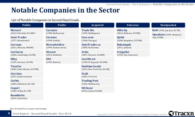 Tracxn Second Hand Goods Startup Landscape