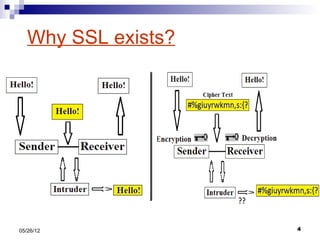 Why SSL exists?




05/26/12             4
 