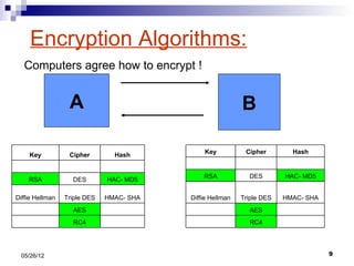 Encryption Algorithms:
   Computers agree how to encrypt !


                  A                                        B

    Key           Cipher        Hash          Key           Cipher        Hash


                                              RSA            DES        HAC- MD5
    RSA            DES        HAC- MD5

Diffie Hellman   Triple DES   HMAC- SHA   Diffie Hellman   Triple DES   HMAC- SHA
                   AES                                       AES
                   RC4                                       RC4




 05/26/12                                                                           9
 