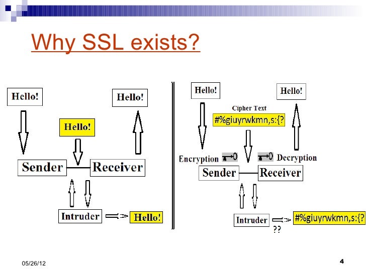 Secure Socket Layer