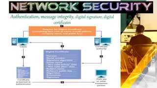 Authentication, message integrity, digital signature, digital
certificates
 