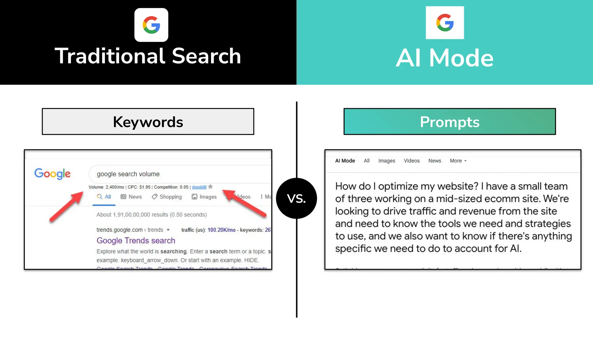 Traditional Search AI Mode
VS.
Keywords Prompts
 