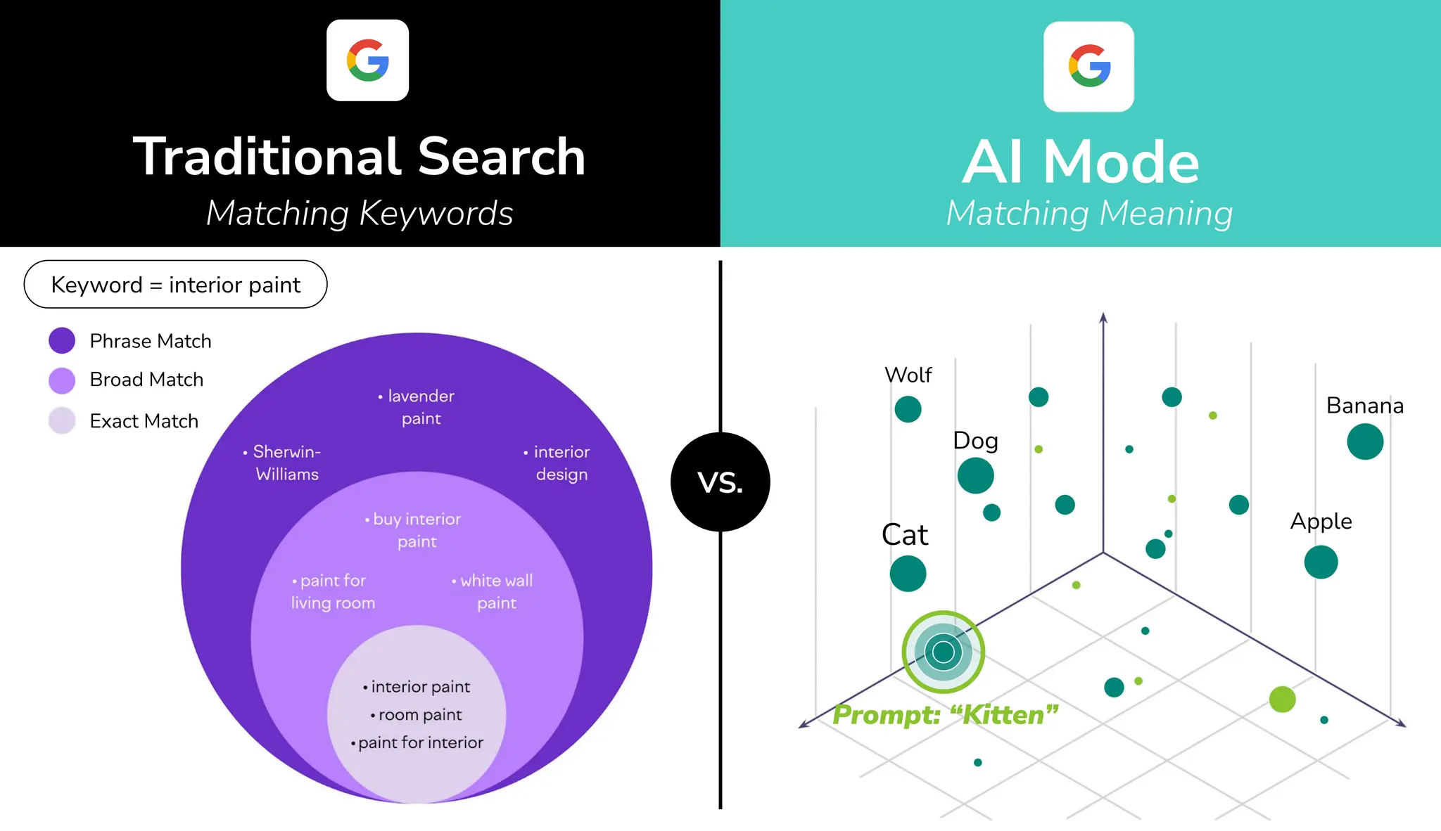 Traditional Search AI Mode
VS.
Matching Meaning
Matching Keywords
Broad Match
Phrase Match
Exact Match
Keyword = interior paint
Dog
Cat
Prompt: “Kitten”
Banana
Apple
Wolf
 
