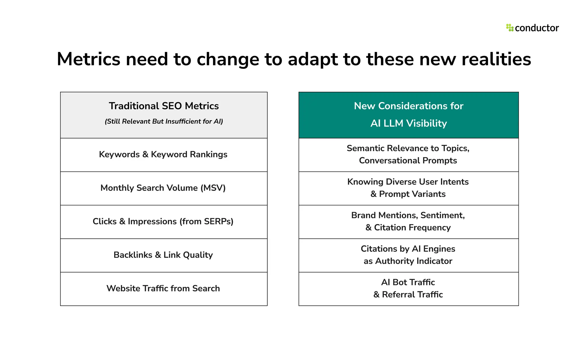 Metrics need to change to adapt to these new realities
Traditional SEO Metrics
(Still Relevant But Insufﬁcient for AI)
New Considerations for
AI LLM Visibility
Keywords & Keyword Rankings
Semantic Relevance to Topics,
Conversational Prompts
Monthly Search Volume (MSV)
Knowing Diverse User Intents
& Prompt Variants
Clicks & Impressions (from SERPs)
Brand Mentions, Sentiment,
& Citation Frequency
Backlinks & Link Quality
Citations by AI Engines
as Authority Indicator
Website Trafﬁc from Search
AI Bot Trafﬁc
& Referral Trafﬁc
 