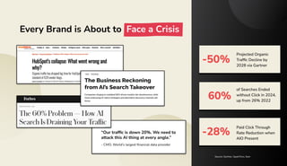 Every Brand is About to Face a Crisis
“Our trafﬁc is down 20%. We need to
attack this AI thing at every angle.”
- CMO, World’s largest ﬁnancial data provider
of Searches Ended
without Click in 2024,
up from 26% 2022
60%
Paid Click Through
Rate Reduction when
AIO Present
-28%
Projected Organic
Trafﬁc Decline by
2028 via Gartner
-50%
Source: Gartner, SparkToro, Seer
 