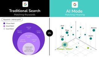 Traditional Search AI Mode
VS.
Matching Meaning
Matching Keywords
Broad Match
Phrase Match
Exact Match
Keyword = interior paint
Dog
Cat
Prompt: “Kitten”
Banana
Apple
Wolf
 