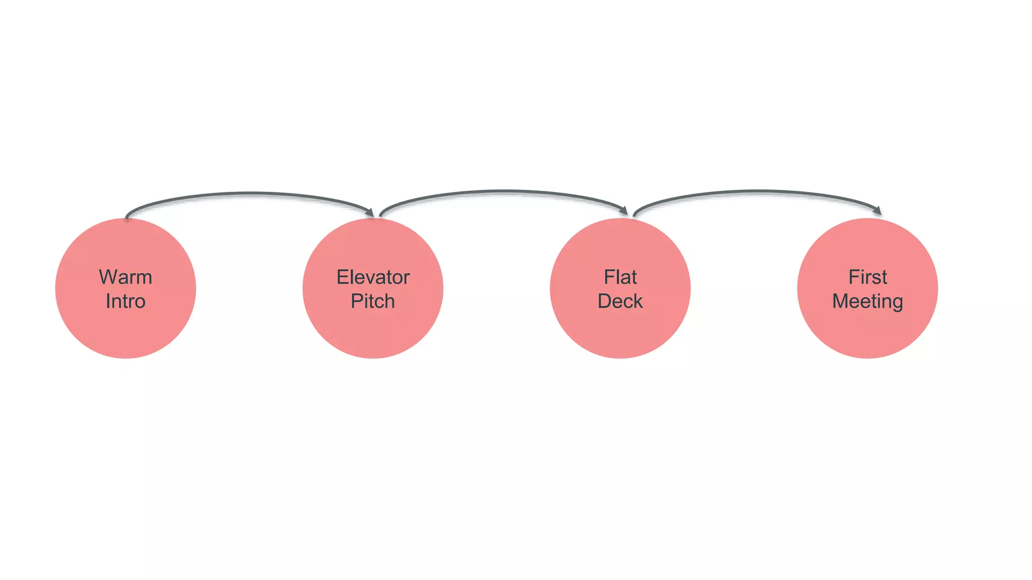 Warm
Intro
Flat
Deck
First
Meeting
Elevator
Pitch
 