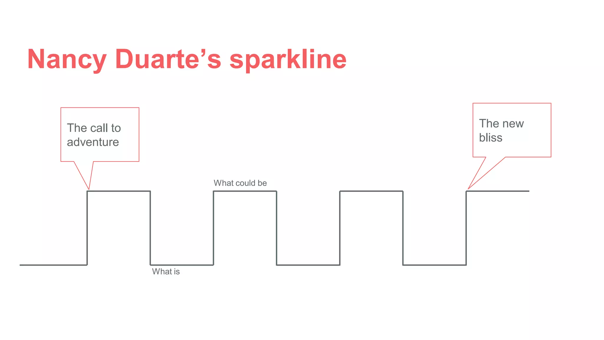 Nancy Duarte’s sparkline
The call to
adventure
The new
bliss
What could be
What is
 