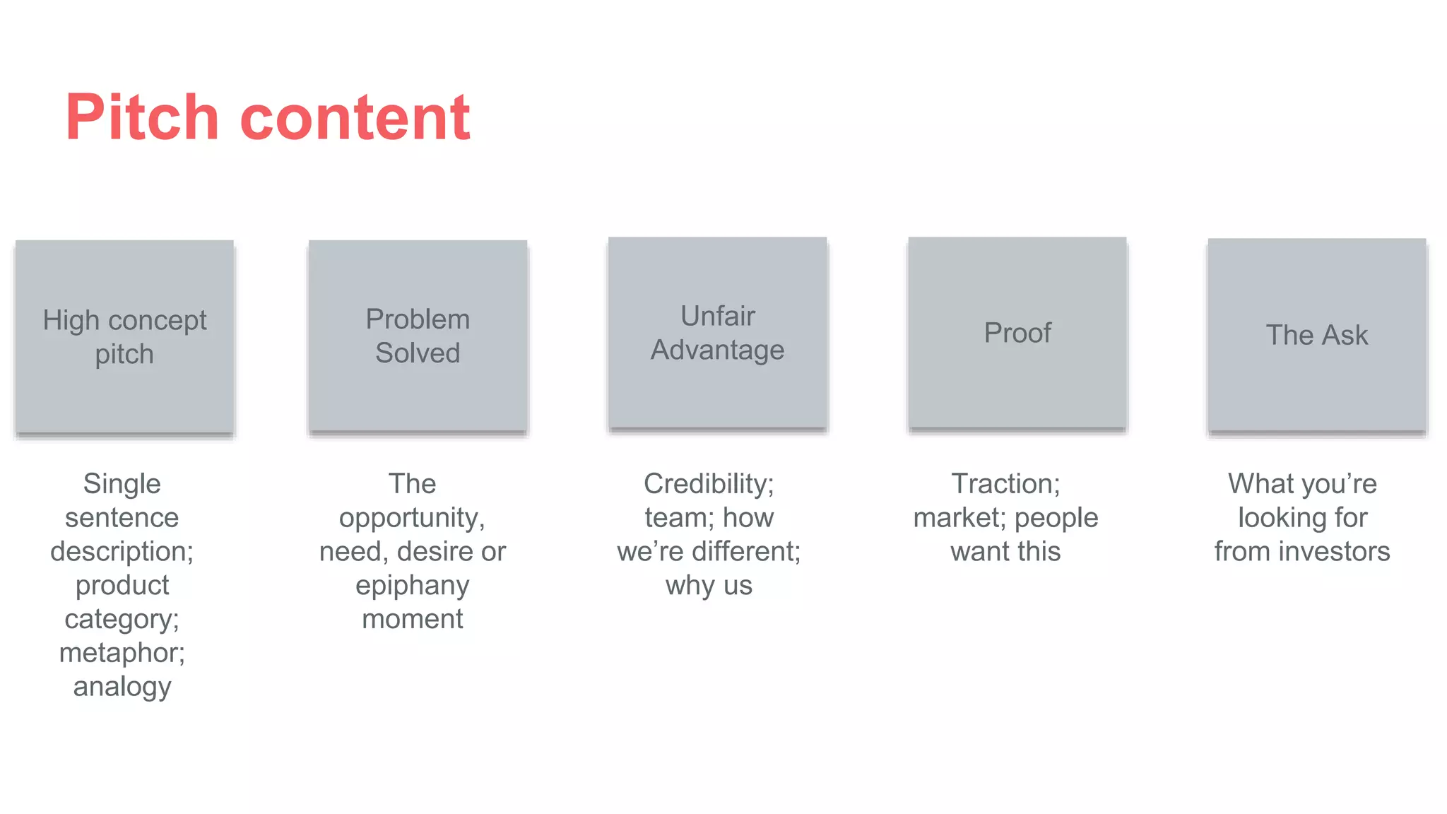Problem
Solved
High concept
pitch
Unfair
Advantage
The AskProof
Pitch content
Single
sentence
description;
product
category;
metaphor;
analogy
The
opportunity,
need, desire or
epiphany
moment
Credibility;
team; how
we’re different;
why us
Traction;
market; people
want this
What you’re
looking for
from investors
 
