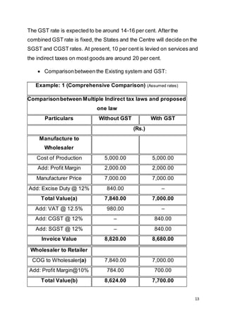 13
The GST rate is expected to be around 14-16 per cent. Afterthe
combined GST rate is fixed, the States and the Centre will decide on the
SGST and CGST rates. At present, 10 per cent is levied on services and
the indirect taxes on most goods are around 20 per cent.
 Comparisonbetween the Existing system and GST:
Example: 1 (Comprehensive Comparison) (Assumed rates)
Comparisonbetween Multiple Indirect tax laws and proposed
one law
Particulars Without GST With GST
(Rs.)
Manufacture to
Wholesaler
Cost of Production 5,000.00 5,000.00
Add: Profit Margin 2,000.00 2,000.00
Manufacturer Price 7,000.00 7,000.00
Add: Excise Duty @ 12% 840.00 –
Total Value(a) 7,840.00 7,000.00
Add: VAT @ 12.5% 980.00 –
Add: CGST @ 12% – 840.00
Add: SGST @ 12% – 840.00
Invoice Value 8,820.00 8,680.00
Wholesaler to Retailer
COG to Wholesaler(a) 7,840.00 7,000.00
Add: Profit Margin@10% 784.00 700.00
Total Value(b) 8,624.00 7,700.00
 