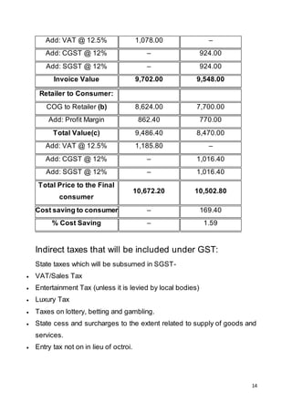 14
Add: VAT @ 12.5% 1,078.00 –
Add: CGST @ 12% – 924.00
Add: SGST @ 12% – 924.00
Invoice Value 9,702.00 9,548.00
Retailer to Consumer:
COG to Retailer (b) 8,624.00 7,700.00
Add: Profit Margin 862.40 770.00
Total Value(c) 9,486.40 8,470.00
Add: VAT @ 12.5% 1,185.80 –
Add: CGST @ 12% – 1,016.40
Add: SGST @ 12% – 1,016.40
Total Price to the Final
consumer
10,672.20 10,502.80
Cost saving to consumer – 169.40
% Cost Saving – 1.59
Indirect taxes that will be included under GST:
State taxes which will be subsumed in SGST-
 VAT/Sales Tax
 Entertainment Tax (unless it is levied by local bodies)
 Luxury Tax
 Taxes on lottery, betting and gambling.
 State cess and surcharges to the extent related to supply of goods and
services.
 Entry tax not on in lieu of octroi.
 