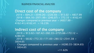 BUSINESS FINANCIAL ANALYSIS
Direct cost of the company
2019 = 604.21+3549.26+ (228.50) + 913.02 = 4837.99
2018 = 664.16+2971.99+ (246.07) + 772.33 = 4162.41
Changes compared to previous year = (4837.99 –
4162.41)/4162.41 = 16.23%
Indirect cost of the company
2019 = 913.02+187.42+282.33+2725.66+172.12 =
4280.55
2018 = 68.82+772.33+171.60+280.52+2541.38 =
3834.65
Changes compared to previous year = (4280.55-3834.65)
/ 3834.65
=11.62%
 