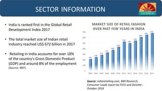 SECTOR INFORMATION
• India is ranked first in the Global Retail
Development Index 2017
• The total market size of Indian retail
industry reached US$ 672 billion in 2017
• Retailing in India accounts for over 10%
of the country's Gross Domestic Product
(GDP) and around 8% of the employment
(Source: IBEF).
Source: indiaretailing.com, BMI Research,
Consumer Leads report by FICCI and Deloitte -
October 2018
0
100
200
300
400
500
600
700
2000 2002 2004 2006 2008 2010 2012 2013 2014 2015 2016 2017
204
238
278
321
368
424
518
490
534
600
641
672
MARKET SIZE OF RETAIL FASHION
OVER PAST FEW YEARS IN INDIA
 