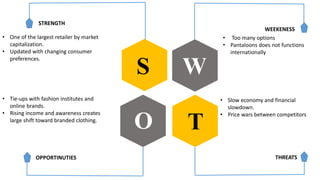 S W
O T
STRENGTH
WEEKENESS
OPPORTINUTIES THREATS
• One of the largest retailer by market
capitalization.
• Updated with changing consumer
preferences.
• Too many options
• Pantaloons does not functions
internationally
• Slow economy and financial
slowdown.
• Price wars between competitors
• Tie-ups with fashion institutes and
online brands.
• Rising income and awareness creates
large shift toward branded clothing.
 
