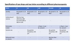 TESTS IP BP USP PH.EUR JP
sterility No growth in 14
days
No growth in 14
days
No growth in 14
days
No growth in 14
days
No growth in 14
days
Uniformity of
volume
50 ml or less
±9% 50 to 200
ml ±4.5% 200 to
300 ml ±3%
- - - -
Particulate
matter
- - ≥ 25µm -2 can
be present
- ≥ 25µm -2 can
be present
Particle size
-
No particle
should be ≥ 90
µm
-
No particle
should be ≥ 90
µm
No particle
should be ≥ 90
µm
Delivered mass
or volume
- - - Not less than
100%
-
Specification of eye drops and eye lotion according to different pharmacopoeia:
20
 